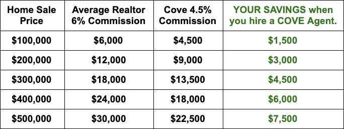 Cove Commission Chart